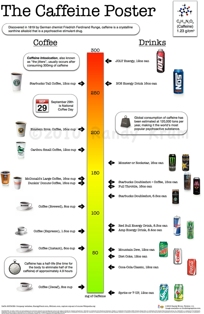 How Much Caffeine Are You Drinking?