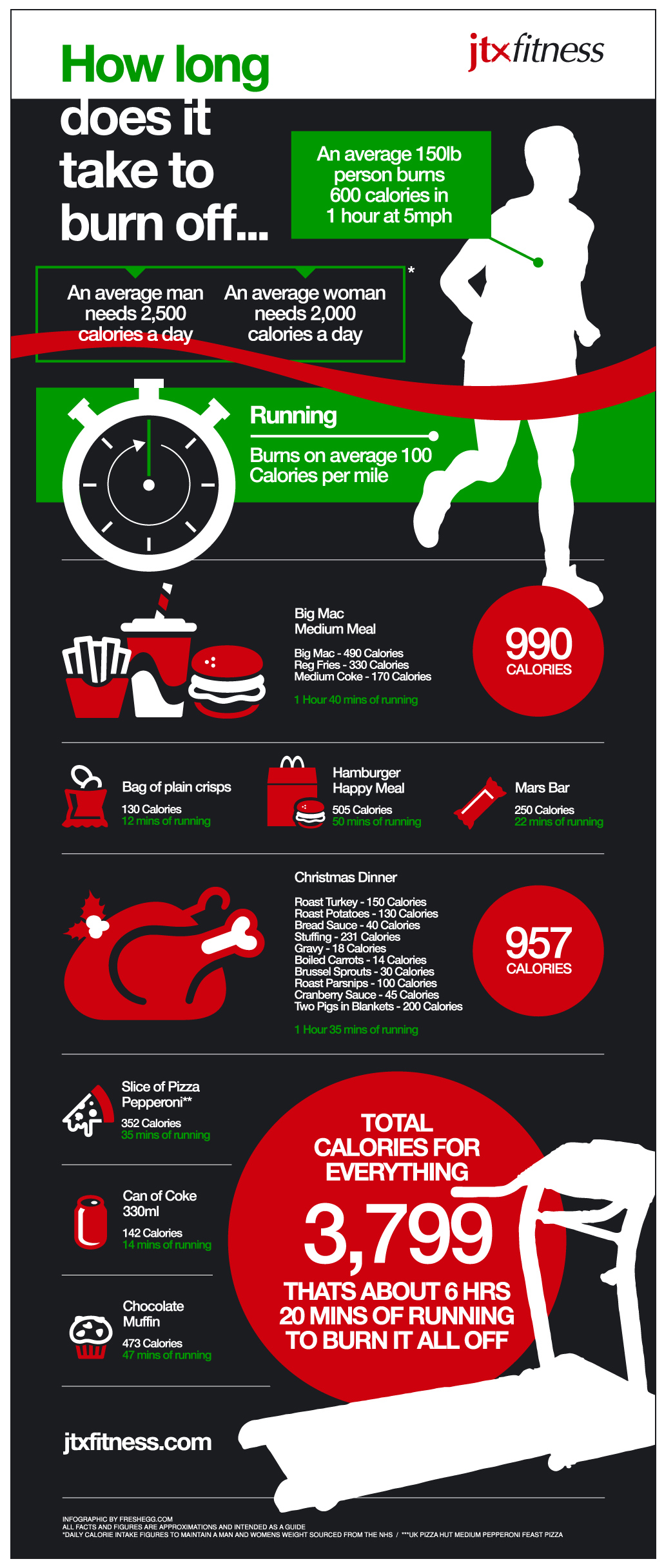 How Long Does It Take To Burn Off Those Calories?
