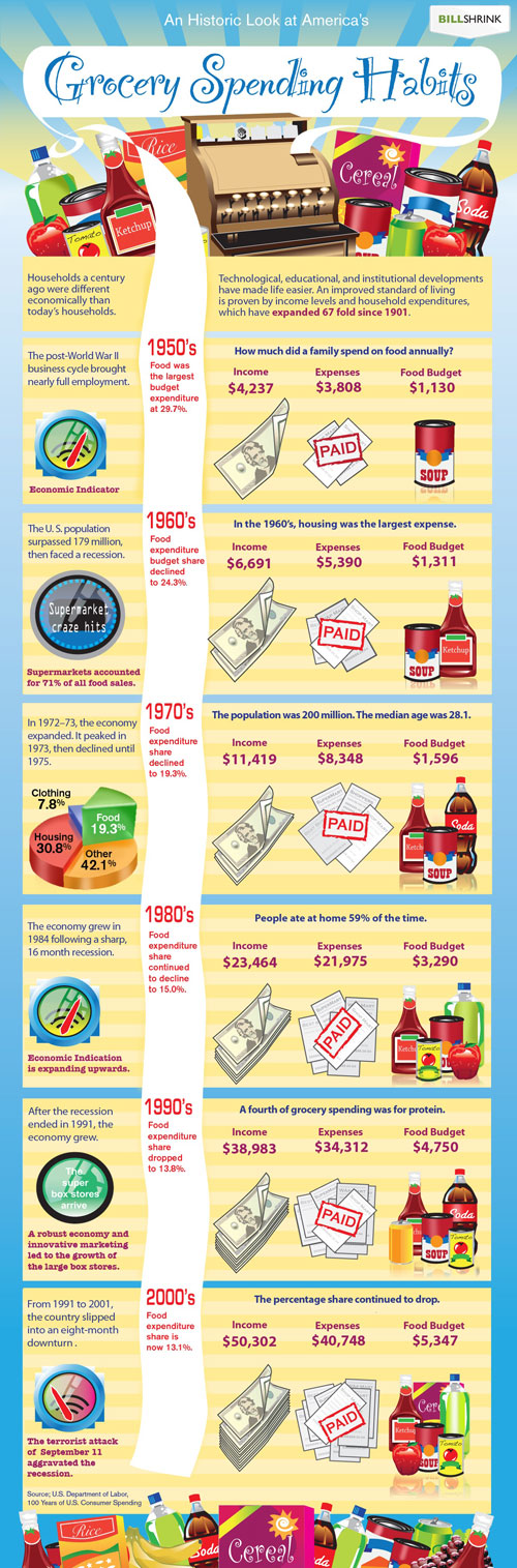 A Historic Look at America's Grocery Spending Habits