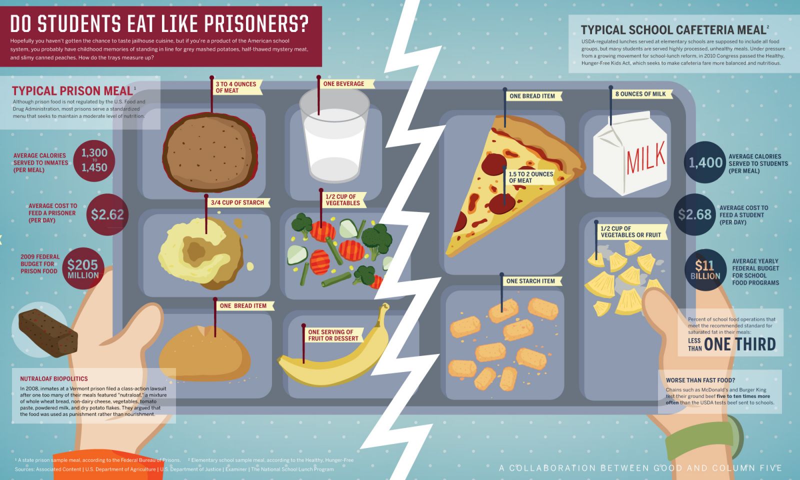 Do Prisoners Eat Better Than Students?
